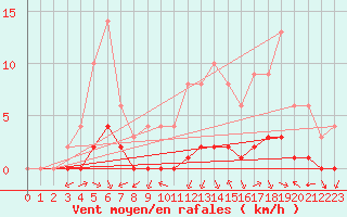 Courbe de la force du vent pour Sgur-le-Chteau (19)