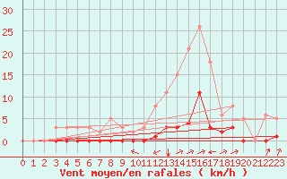 Courbe de la force du vent pour Boulc (26)