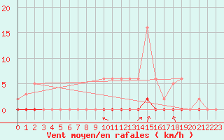 Courbe de la force du vent pour Saint-Saturnin-Ls-Avignon (84)