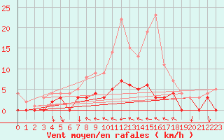 Courbe de la force du vent pour Sala