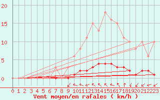 Courbe de la force du vent pour Caix (80)