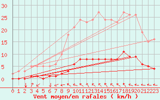 Courbe de la force du vent pour Lasfaillades (81)