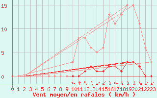 Courbe de la force du vent pour Sisteron (04)