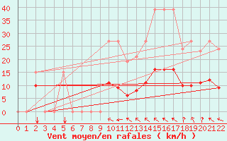Courbe de la force du vent pour Malbosc (07)