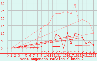 Courbe de la force du vent pour Lamballe (22)