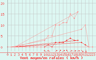 Courbe de la force du vent pour Champtercier (04)