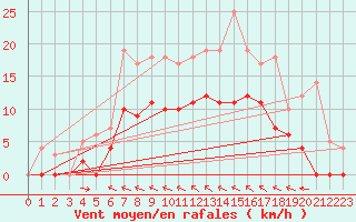 Courbe de la force du vent pour Hemling