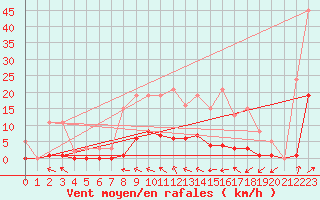Courbe de la force du vent pour Frontenac (33)