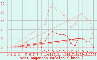 Courbe de la force du vent pour Frontenac (33)