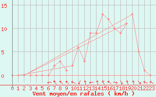 Courbe de la force du vent pour Gap-Sud (05)