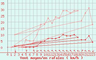 Courbe de la force du vent pour Lasfaillades (81)