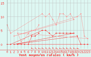 Courbe de la force du vent pour Torpshammar