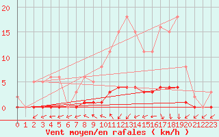 Courbe de la force du vent pour Dounoux (88)