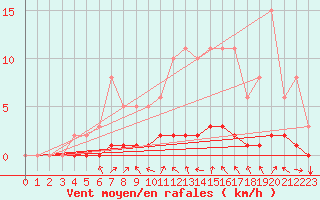 Courbe de la force du vent pour Lasfaillades (81)