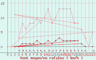 Courbe de la force du vent pour Lasfaillades (81)