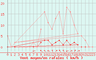 Courbe de la force du vent pour Lasfaillades (81)