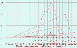 Courbe de la force du vent pour Grardmer (88)