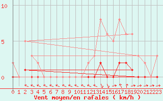 Courbe de la force du vent pour Recoubeau (26)