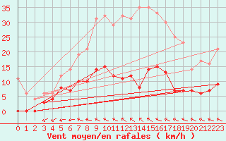 Courbe de la force du vent pour Eskilstuna