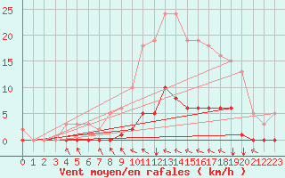 Courbe de la force du vent pour Cavalaire-sur-Mer (83)