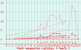 Courbe de la force du vent pour Caix (80)