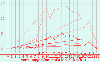 Courbe de la force du vent pour Auffargis (78)