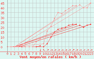 Courbe de la force du vent pour Nostang (56)