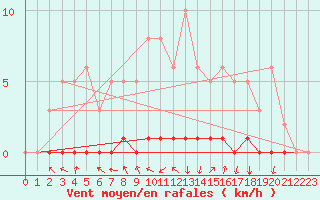 Courbe de la force du vent pour Cessieu le Haut (38)