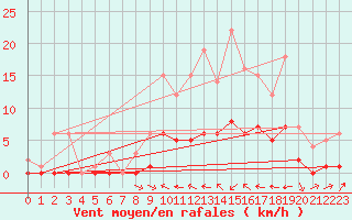 Courbe de la force du vent pour Fains-Veel (55)