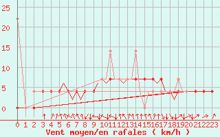 Courbe de la force du vent pour Mosjoen Kjaerstad