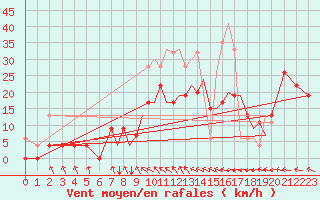 Courbe de la force du vent pour Hawarden