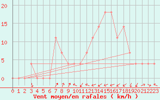 Courbe de la force du vent pour Jenbach