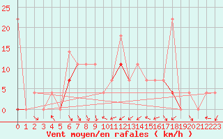 Courbe de la force du vent pour Trysil Vegstasjon