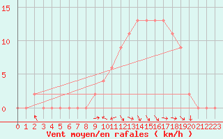 Courbe de la force du vent pour Trawscoed