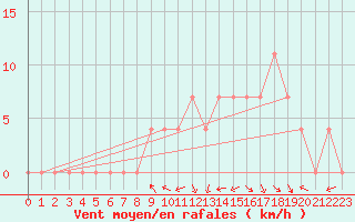 Courbe de la force du vent pour Sjenica