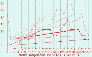 Courbe de la force du vent pour Emden-Koenigspolder