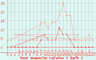 Courbe de la force du vent pour Ratece