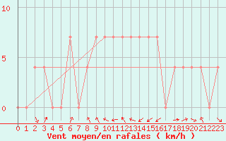 Courbe de la force du vent pour Kragujevac