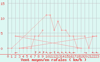 Courbe de la force du vent pour Potgietersrus