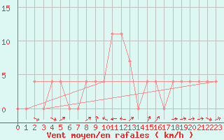 Courbe de la force du vent pour Weitensfeld