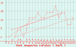 Courbe de la force du vent pour Villach