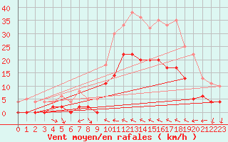 Courbe de la force du vent pour Toulon (83)
