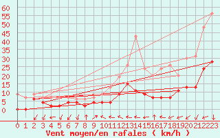 Courbe de la force du vent pour Aubenas - Lanas (07)