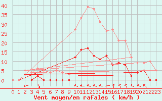 Courbe de la force du vent pour Brive-Laroche (19)