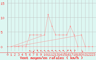 Courbe de la force du vent pour Saint Andrae I. L.