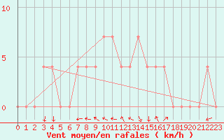 Courbe de la force du vent pour Saint Andrae I. L.