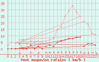 Courbe de la force du vent pour Chamonix-Mont-Blanc (74)