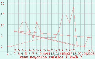 Courbe de la force du vent pour Bad Mitterndorf