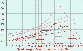 Courbe de la force du vent pour Agen (47)
