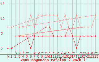 Courbe de la force du vent pour Carlsfeld